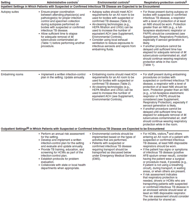 Appendix A. (Continued) Administrative, environmental, and respiratory-protection controls for selected health-care settings